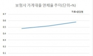 보험사, 가계대출 연체율 3년째 상승