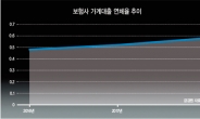 보험사 ‘가계대출 연체율’ 3년째 상승