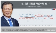 文 지지율 48.1%…강원 산불 대처로 소폭 상승