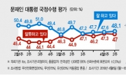 산불대처 호평…文대통령 지지율 소폭상승 48.1%…