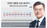 리얼미터 “文 국정 지지도 48.2%…소폭 상승”