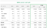 네이버, 올 1분기 매출 1조5109억원...15.4%↑