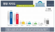 민주ㆍ한국당 지지율 2주째 동반 상승…패스트트랙 정국 효과