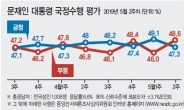 민주당 36.4%-한국당 34.8% ‘지지율 접전’