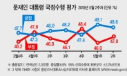 민주 38.7% vs 한국당 34.3%, 당 지지율 첫 ‘오차범위내’로…