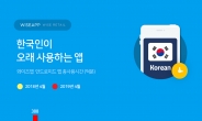 유튜브 사용시간 쑥쑥…지난해보다 50%↑