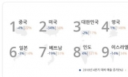 글로벌 전자상거래 시장서 한국 판매자 매출 TOP3