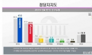 민주 41%ㆍ한국 30% 벌어지는 격차…文 48.3%