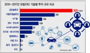 ‘카풀 갈등’ 해외선 어떻게 풀었나…감세·고용·복지…정공법으로 돌파