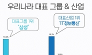 한국 대표 그룹은 ‘삼성’, 대표산업은 ‘IT정보통신’