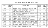 추경 국회 제출 55일째 표류, ‘골든타임’ 지나간다…10년來 최장 국회 계류 기록