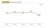 정부 기관 절반 이상이 보안 전담부서 ‘無’