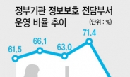 정부기관 54%가 보안 전담부서 없어