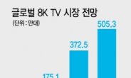 8K TV, 韓中日 ‘삼국지’