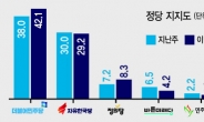 민주 42.1% vs 한국 29.2%…벌어지는 격차