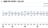 갤럽 “文 국정 지지도 46%…민주 39%ㆍ한국 21%”