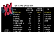 [하반기 경제정책] 올 성장목표 2.4~2.5%로 하향조정