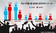 [엔터주 투자전략] 트와이스도 동방신기 절반…대형 엔터사 주력은 ‘보이그룹’