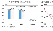 한은 “中 단기성장전략 선회시 우리 중간재 수출에 부정적 영향”