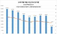 [한일 경제전쟁]정치논리에 모두 손해…미중 갈등 이어 韓 설상가상, 2% 성장 위태