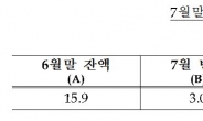 정부, 6개월 연속 재정증권 발행…3조 규모