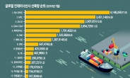 현대상선, 글로벌 9위 선사로…한국 해운업 내년엔 더 뜰까