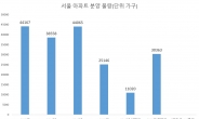 ‘밀어내기 vs 미루기’…서울 3만 가구 분양 일정 대혼돈
