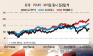 국제유가 하락에도…러시아·브라질 증시 20%대 급등, 왜?