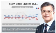 ‘反日 바람’ 탄 文대통령 지지율 51.8%로 8개월만에 최고치
