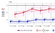 장마도 안 끝났는데 벌써 열대야… 8월 무더위 ‘성큼’