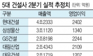 5대 건설사 2분기 성적표도 ‘먹구름’