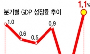 ‘재정지출’로 만든 성장…민간기여도는 마이너스