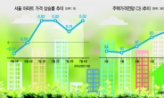 “집값 오른다” 주택가격전망 넉달째 증가