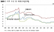 기준금리 인하 미리 반영…6월 주담대 금리 2.74%