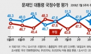 文대통령 지지율 다시 하락세…민주당도 동반 하락