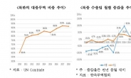 북중 무역액, 상반기 15.3%↑…북, 중 무역의존도 심화