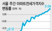 서울 전셋값 6주연속 상승…분양가 상한제로 더 뛸까