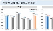 부동산 기업경기실사지수 4분기만에 하락