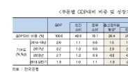 민간투자 확대 위한 파격적 조치 절실…韓 잠재성장률 1%대 하락 위기