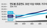 “2040년 서울은?…전체 주택의 절반이 노후주택”