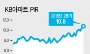 서울서 내집마련, 점점 더 힘들어진다