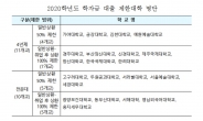 창신대 등 21개大, 내년부터 국가장학금·학자금대출 제한