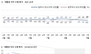 “文 국정지지도 43% 최저치…민주 40%·한국 23%”