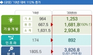 정부, 내년부터 소재·부품 R&D 예산 2배로 확대