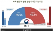 조국 임명, “잘못했다” 49.5% vs “잘했다” 46.6%