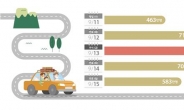 “추석연휴 고속도로, 12일 오전·13일 오후 가장 혼잡”