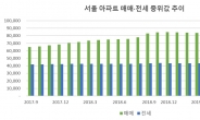 서울에서 ‘전세끼고 매매’ 하려면 4억원 필요하다