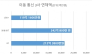 국내 통신비 연체액 574억, 미성년자도 22억 이상 연체