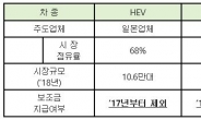 주요 車 생산국, 자국 친환경차에 유리한 보조금제도 운영