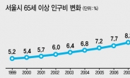 65세이상 14.4%…서울은 ‘고령 사회’